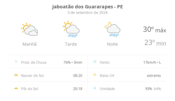 Previsão do tempo hoje para Jaboatão dos Guararapes (PE): sol com muitas nuvens; pancadas de chuva à tarde e à noite