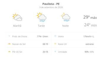 Previsão do tempo hoje para Paulista (PE): sol com muitas nuvens; pancadas de chuva à tarde e à noite