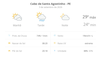 Previsão do tempo hoje para Cabo de Santo Agostinho (PE): sol com muitas nuvens de manhã e pancadas de chuva à tarde; à noite, a chuva para