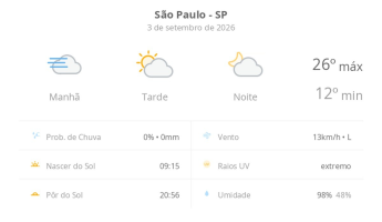 Previsão do tempo hoje para São Paulo (SP): dia de sol, com nevoeiro ao amanhecer; as nuvens aumentam no decorrer da tarde