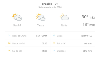 Previsão do tempo hoje para Brasília (DF): sol com muitas nuvens durante o dia e períodos de céu nublado; noite com poucas nuvens